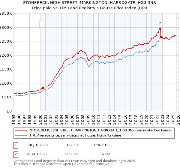 STONEBECK, HIGH STREET, MARKINGTON, HARROGATE, HG3 3NR: Price paid vs HM Land Registry's House Price Index