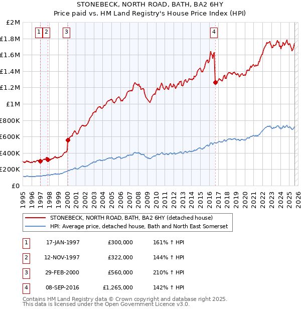 STONEBECK, NORTH ROAD, BATH, BA2 6HY: Price paid vs HM Land Registry's House Price Index