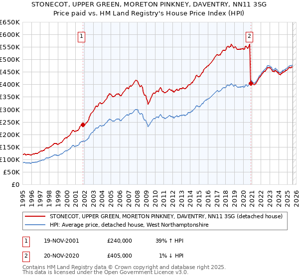 STONECOT, UPPER GREEN, MORETON PINKNEY, DAVENTRY, NN11 3SG: Price paid vs HM Land Registry's House Price Index