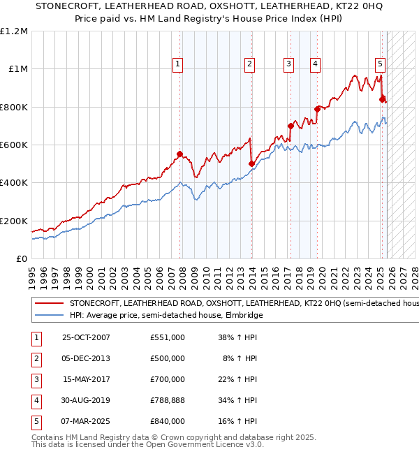 STONECROFT, LEATHERHEAD ROAD, OXSHOTT, LEATHERHEAD, KT22 0HQ: Price paid vs HM Land Registry's House Price Index