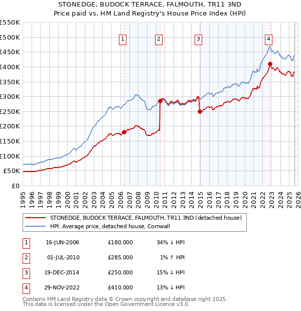 STONEDGE, BUDOCK TERRACE, FALMOUTH, TR11 3ND: Price paid vs HM Land Registry's House Price Index