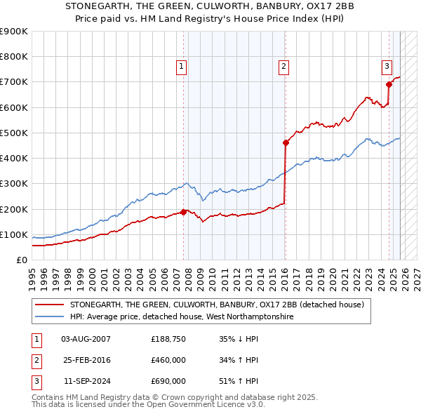 STONEGARTH, THE GREEN, CULWORTH, BANBURY, OX17 2BB: Price paid vs HM Land Registry's House Price Index