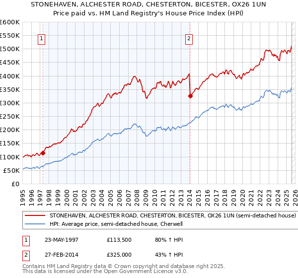 STONEHAVEN, ALCHESTER ROAD, CHESTERTON, BICESTER, OX26 1UN: Price paid vs HM Land Registry's House Price Index