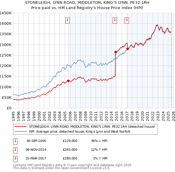STONELEIGH, LYNN ROAD, MIDDLETON, KING'S LYNN, PE32 1RH: Price paid vs HM Land Registry's House Price Index