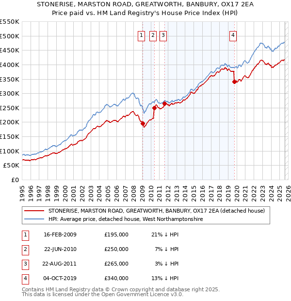 STONERISE, MARSTON ROAD, GREATWORTH, BANBURY, OX17 2EA: Price paid vs HM Land Registry's House Price Index