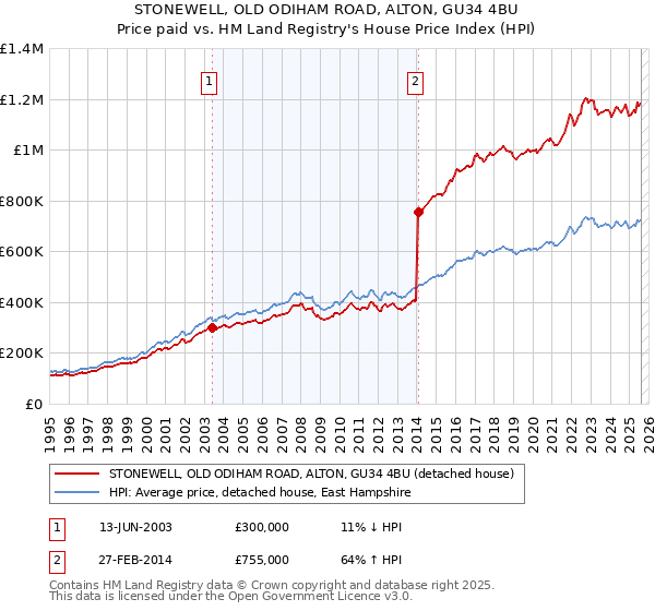 STONEWELL, OLD ODIHAM ROAD, ALTON, GU34 4BU: Price paid vs HM Land Registry's House Price Index