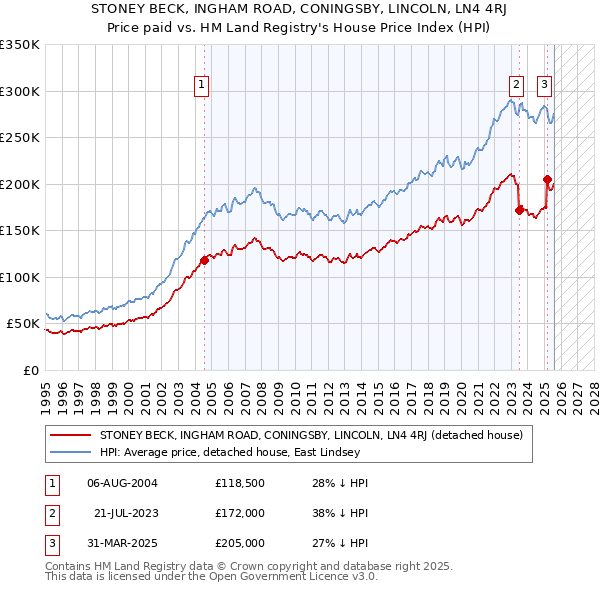 STONEY BECK, INGHAM ROAD, CONINGSBY, LINCOLN, LN4 4RJ: Price paid vs HM Land Registry's House Price Index