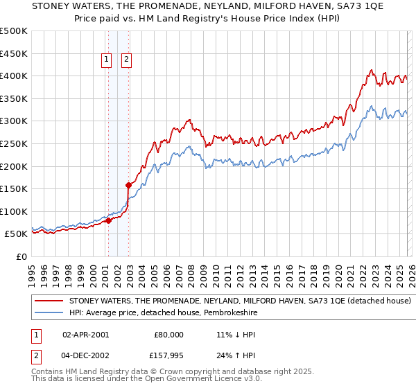 STONEY WATERS, THE PROMENADE, NEYLAND, MILFORD HAVEN, SA73 1QE: Price paid vs HM Land Registry's House Price Index