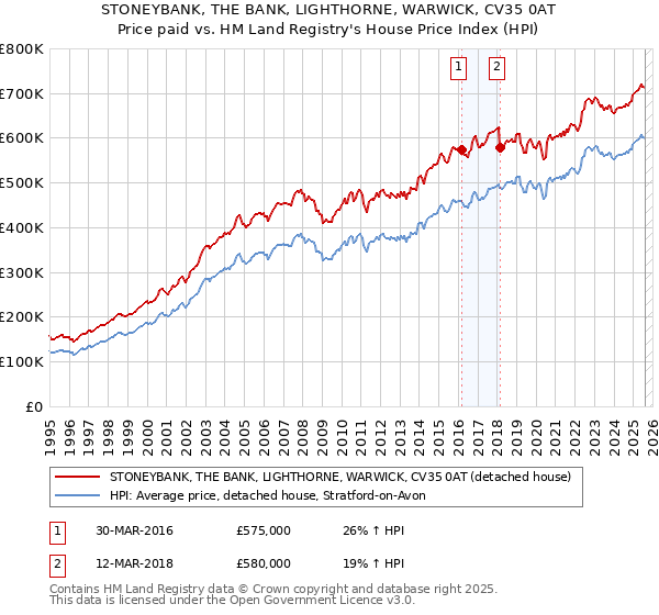 STONEYBANK, THE BANK, LIGHTHORNE, WARWICK, CV35 0AT: Price paid vs HM Land Registry's House Price Index