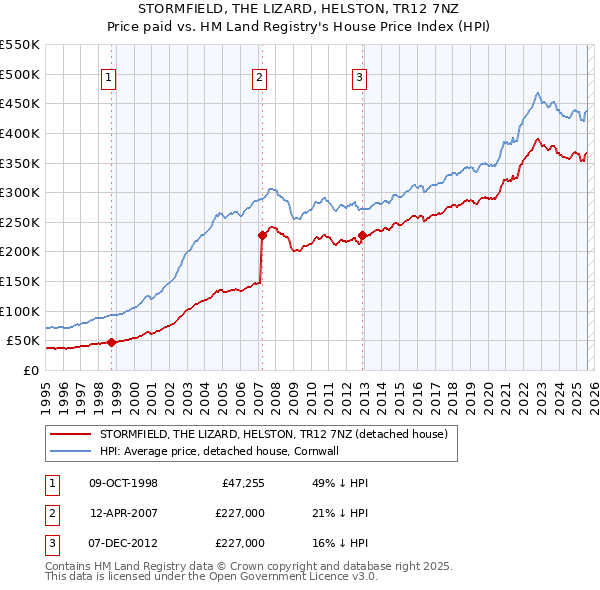 STORMFIELD, THE LIZARD, HELSTON, TR12 7NZ: Price paid vs HM Land Registry's House Price Index
