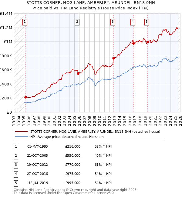 STOTTS CORNER, HOG LANE, AMBERLEY, ARUNDEL, BN18 9NH: Price paid vs HM Land Registry's House Price Index