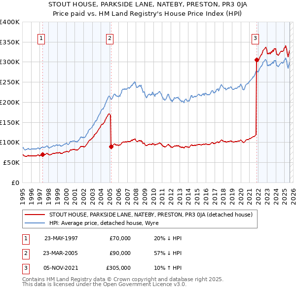 STOUT HOUSE, PARKSIDE LANE, NATEBY, PRESTON, PR3 0JA: Price paid vs HM Land Registry's House Price Index