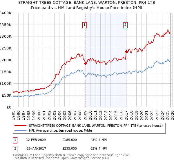 STRAIGHT TREES COTTAGE, BANK LANE, WARTON, PRESTON, PR4 1TB: Price paid vs HM Land Registry's House Price Index