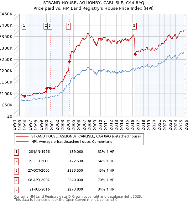 STRAND HOUSE, AGLIONBY, CARLISLE, CA4 8AQ: Price paid vs HM Land Registry's House Price Index