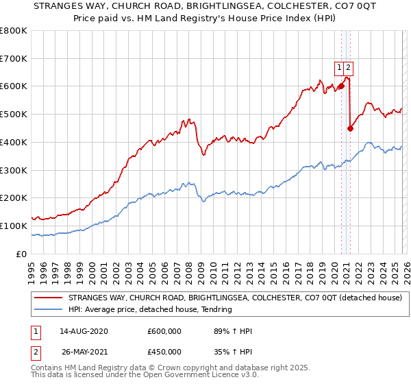 STRANGES WAY, CHURCH ROAD, BRIGHTLINGSEA, COLCHESTER, CO7 0QT: Price paid vs HM Land Registry's House Price Index
