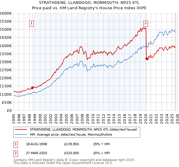 STRATHDENE, LLANDOGO, MONMOUTH, NP25 4TL: Price paid vs HM Land Registry's House Price Index