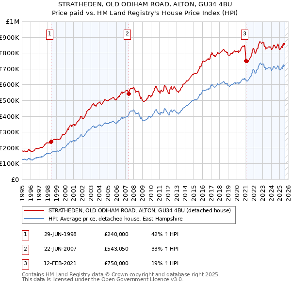 STRATHEDEN, OLD ODIHAM ROAD, ALTON, GU34 4BU: Price paid vs HM Land Registry's House Price Index