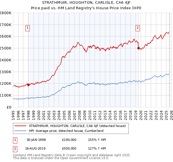 STRATHMUIR, HOUGHTON, CARLISLE, CA6 4JF: Price paid vs HM Land Registry's House Price Index