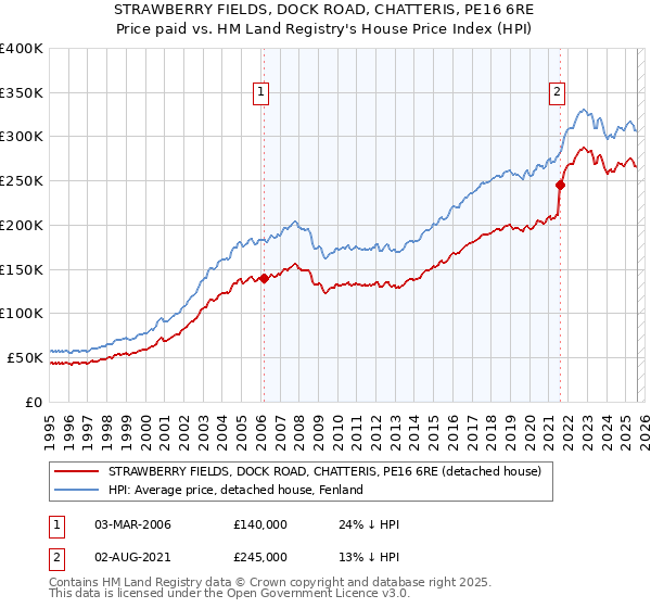 STRAWBERRY FIELDS, DOCK ROAD, CHATTERIS, PE16 6RE: Price paid vs HM Land Registry's House Price Index