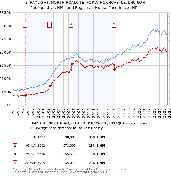 STRAYLIGHT, NORTH ROAD, TETFORD, HORNCASTLE, LN9 6QH: Price paid vs HM Land Registry's House Price Index