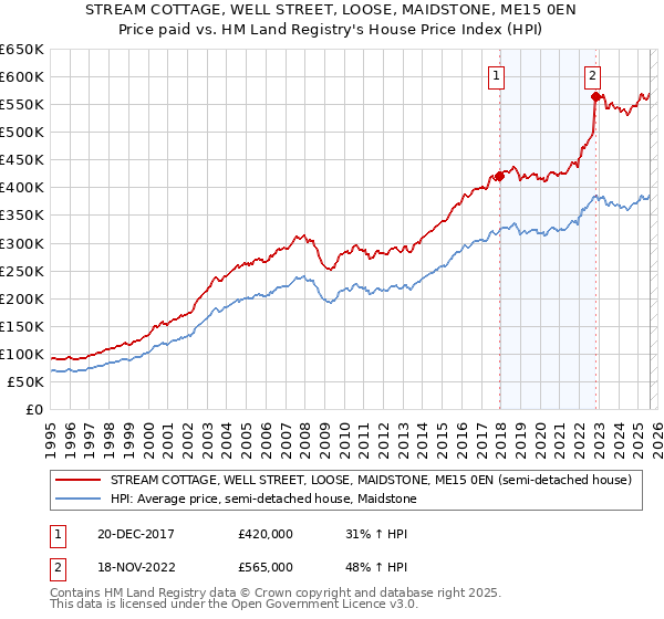 STREAM COTTAGE, WELL STREET, LOOSE, MAIDSTONE, ME15 0EN: Price paid vs HM Land Registry's House Price Index