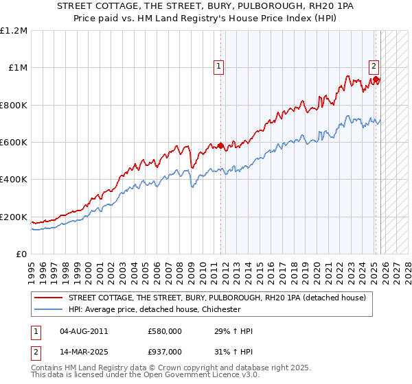 STREET COTTAGE, THE STREET, BURY, PULBOROUGH, RH20 1PA: Price paid vs HM Land Registry's House Price Index