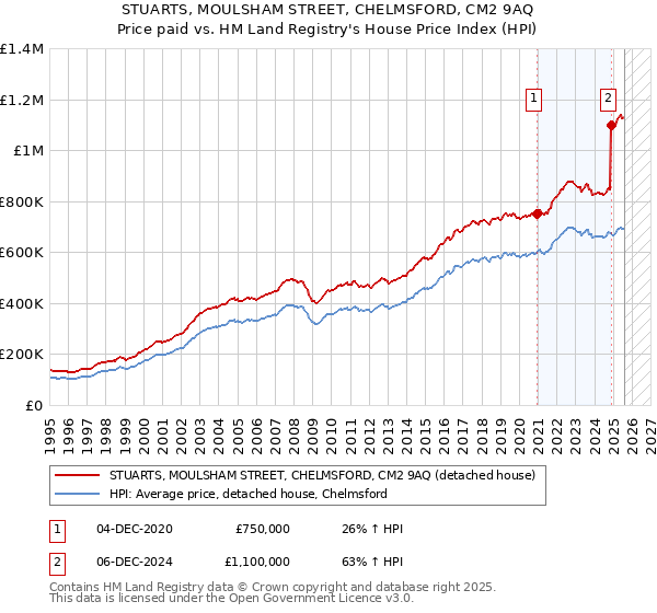 STUARTS, MOULSHAM STREET, CHELMSFORD, CM2 9AQ: Price paid vs HM Land Registry's House Price Index