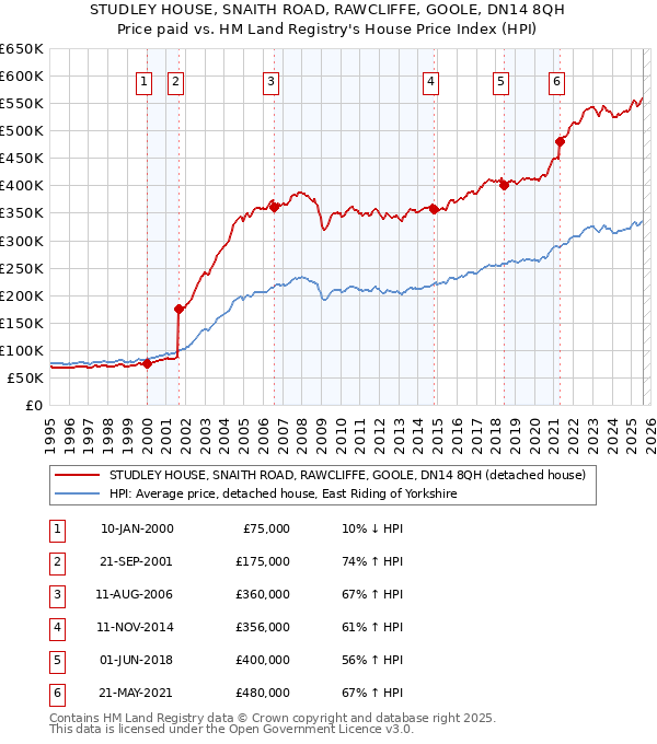 STUDLEY HOUSE, SNAITH ROAD, RAWCLIFFE, GOOLE, DN14 8QH: Price paid vs HM Land Registry's House Price Index