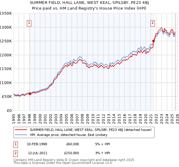 SUMMER FIELD, HALL LANE, WEST KEAL, SPILSBY, PE23 4BJ: Price paid vs HM Land Registry's House Price Index