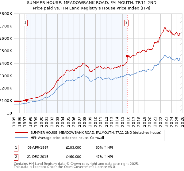 SUMMER HOUSE, MEADOWBANK ROAD, FALMOUTH, TR11 2ND: Price paid vs HM Land Registry's House Price Index