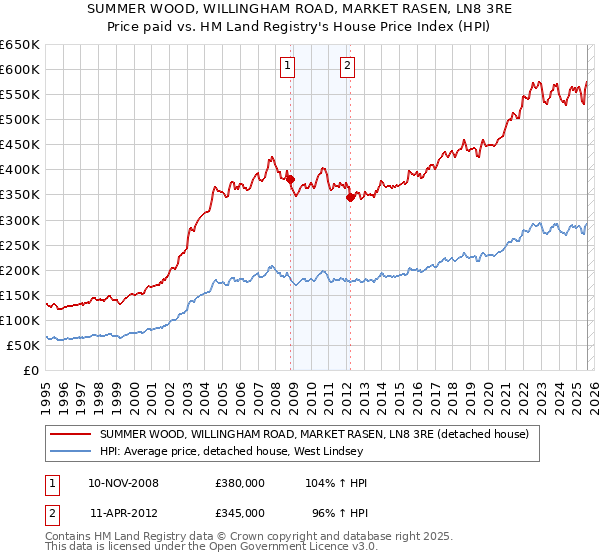 SUMMER WOOD, WILLINGHAM ROAD, MARKET RASEN, LN8 3RE: Price paid vs HM Land Registry's House Price Index