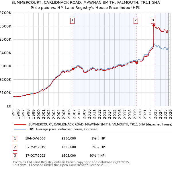 SUMMERCOURT, CARLIDNACK ROAD, MAWNAN SMITH, FALMOUTH, TR11 5HA: Price paid vs HM Land Registry's House Price Index