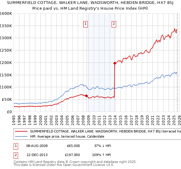SUMMERFIELD COTTAGE, WALKER LANE, WADSWORTH, HEBDEN BRIDGE, HX7 8SJ: Price paid vs HM Land Registry's House Price Index