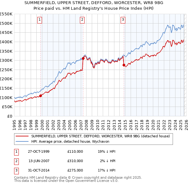 SUMMERFIELD, UPPER STREET, DEFFORD, WORCESTER, WR8 9BG: Price paid vs HM Land Registry's House Price Index