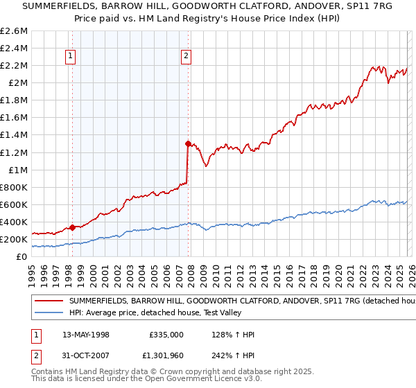 SUMMERFIELDS, BARROW HILL, GOODWORTH CLATFORD, ANDOVER, SP11 7RG: Price paid vs HM Land Registry's House Price Index