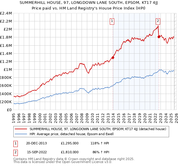 SUMMERHILL HOUSE, 97, LONGDOWN LANE SOUTH, EPSOM, KT17 4JJ: Price paid vs HM Land Registry's House Price Index