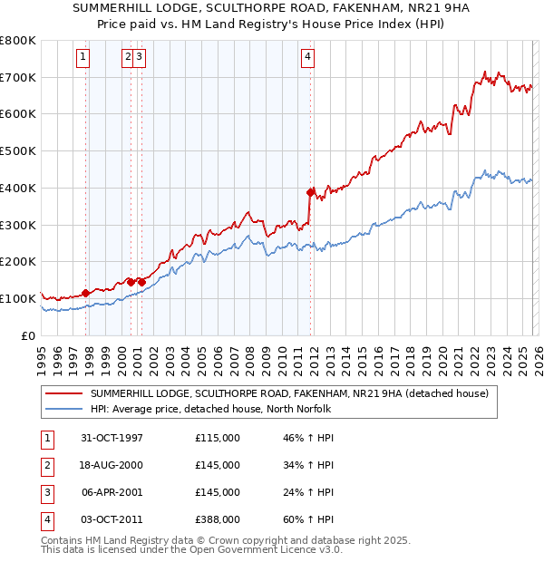 SUMMERHILL LODGE, SCULTHORPE ROAD, FAKENHAM, NR21 9HA: Price paid vs HM Land Registry's House Price Index