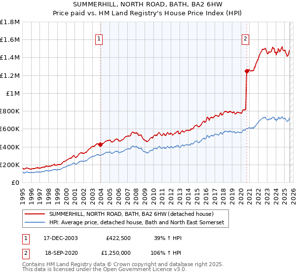 SUMMERHILL, NORTH ROAD, BATH, BA2 6HW: Price paid vs HM Land Registry's House Price Index