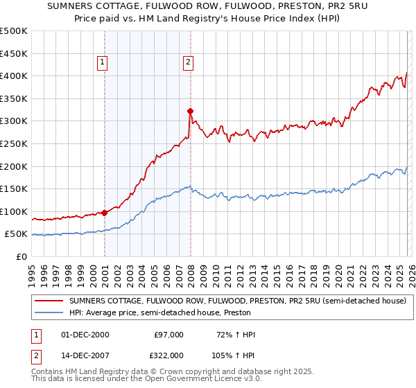 SUMNERS COTTAGE, FULWOOD ROW, FULWOOD, PRESTON, PR2 5RU: Price paid vs HM Land Registry's House Price Index