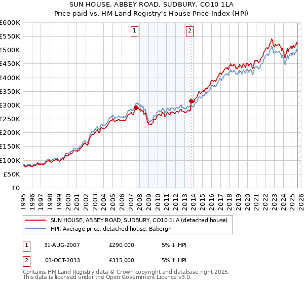 SUN HOUSE, ABBEY ROAD, SUDBURY, CO10 1LA: Price paid vs HM Land Registry's House Price Index