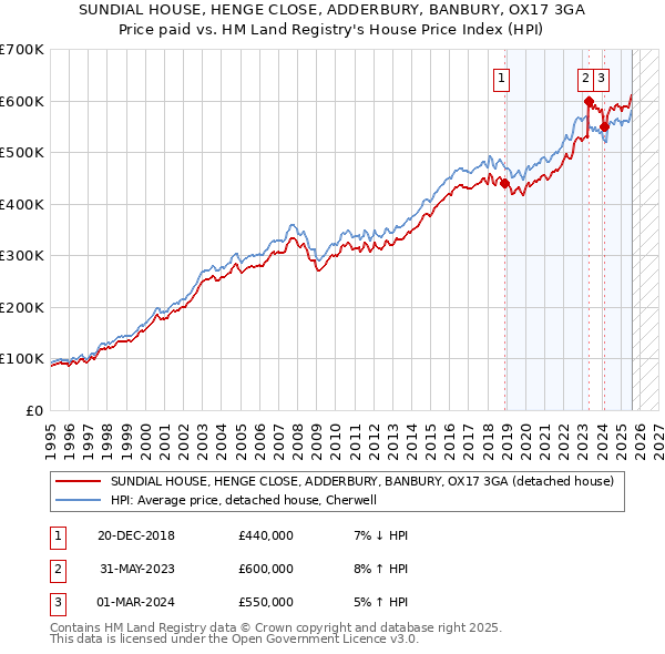SUNDIAL HOUSE, HENGE CLOSE, ADDERBURY, BANBURY, OX17 3GA: Price paid vs HM Land Registry's House Price Index