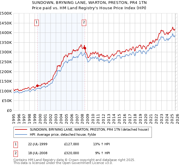 SUNDOWN, BRYNING LANE, WARTON, PRESTON, PR4 1TN: Price paid vs HM Land Registry's House Price Index
