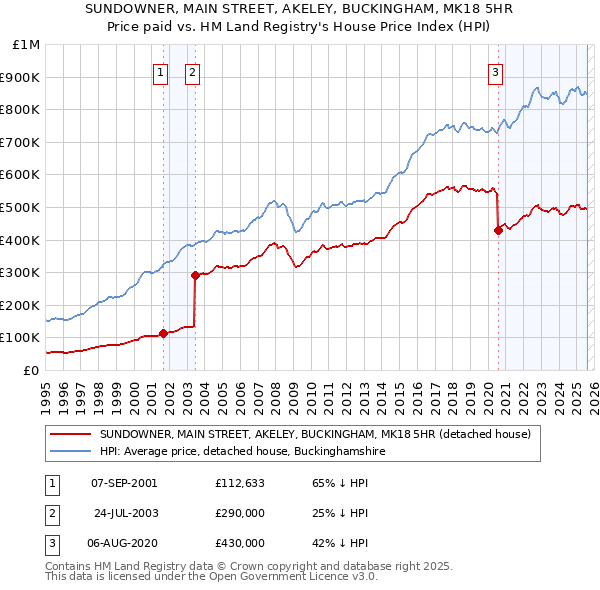 SUNDOWNER, MAIN STREET, AKELEY, BUCKINGHAM, MK18 5HR: Price paid vs HM Land Registry's House Price Index