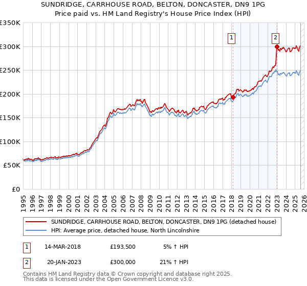 SUNDRIDGE, CARRHOUSE ROAD, BELTON, DONCASTER, DN9 1PG: Price paid vs HM Land Registry's House Price Index