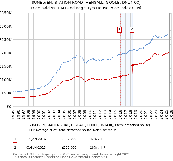 SUNELVEN, STATION ROAD, HENSALL, GOOLE, DN14 0QJ: Price paid vs HM Land Registry's House Price Index