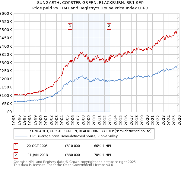 SUNGARTH, COPSTER GREEN, BLACKBURN, BB1 9EP: Price paid vs HM Land Registry's House Price Index