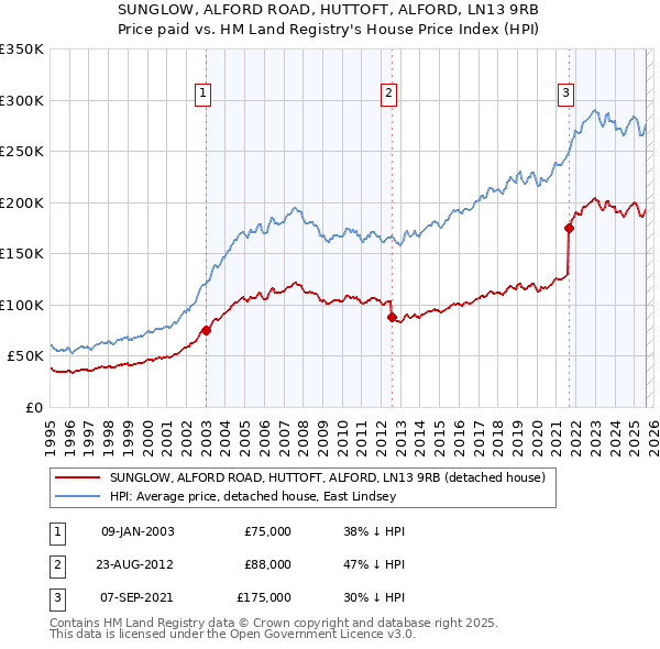 SUNGLOW, ALFORD ROAD, HUTTOFT, ALFORD, LN13 9RB: Price paid vs HM Land Registry's House Price Index
