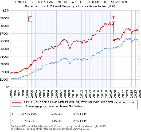 SUNHILL, FIVE BELLS LANE, NETHER WALLOP, STOCKBRIDGE, SO20 8EN: Price paid vs HM Land Registry's House Price Index