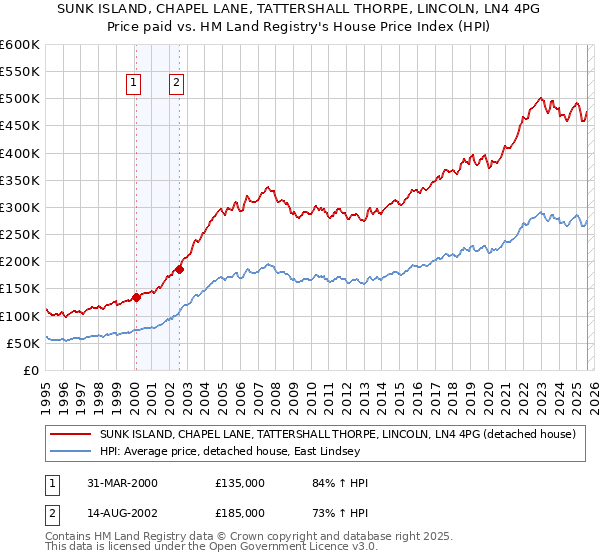 SUNK ISLAND, CHAPEL LANE, TATTERSHALL THORPE, LINCOLN, LN4 4PG: Price paid vs HM Land Registry's House Price Index