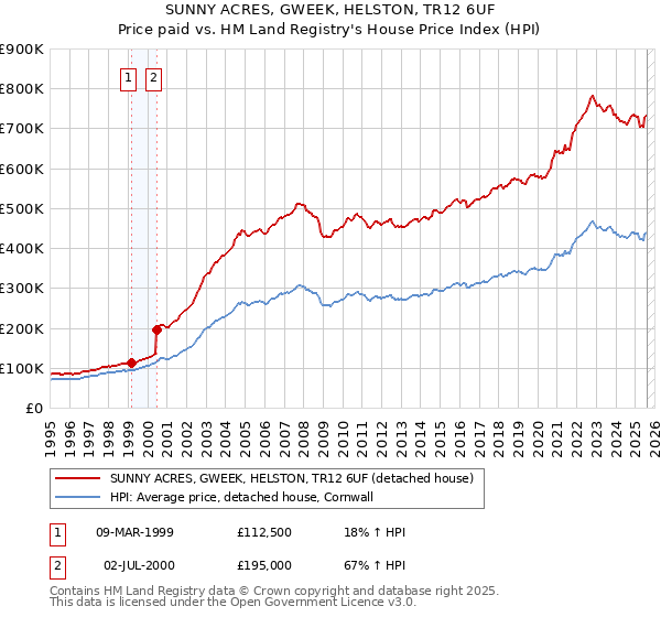 SUNNY ACRES, GWEEK, HELSTON, TR12 6UF: Price paid vs HM Land Registry's House Price Index